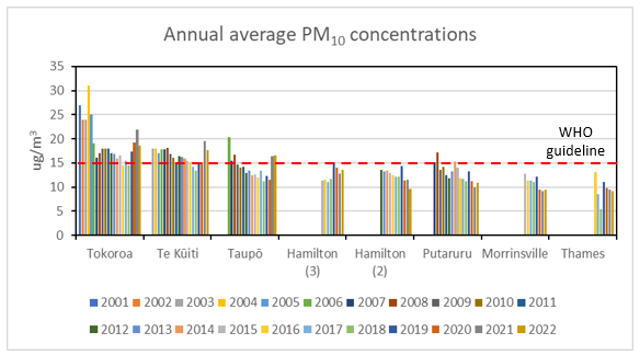 Graph showing annual average PM10 concentrations