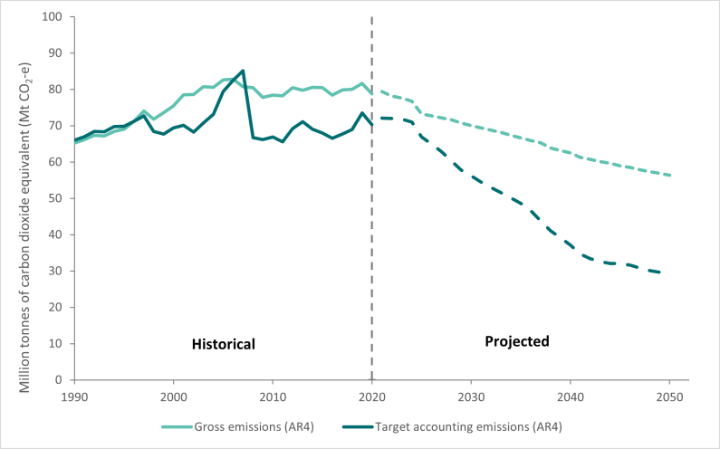 Image about New Zealand’s historical and projected greenhouse gas emissions from 1990 to 2050