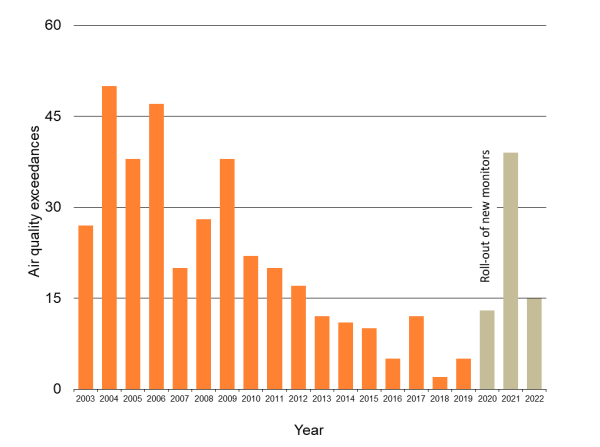 Waikato Progress Indicators - Air quality graph