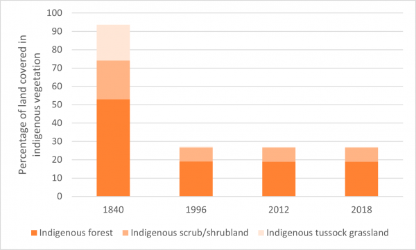Waikato Progress Indicators - Indigenous vegetation graph