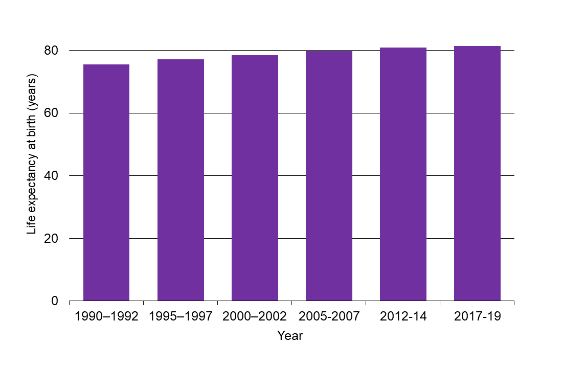 Waikato Progress Indicators - Life expectancy graph