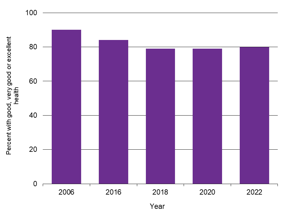 Waikato Progress Indicators - Perceived health graph