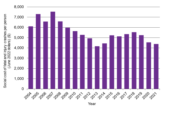 Waikato Progress Indicators - Road safety graph 