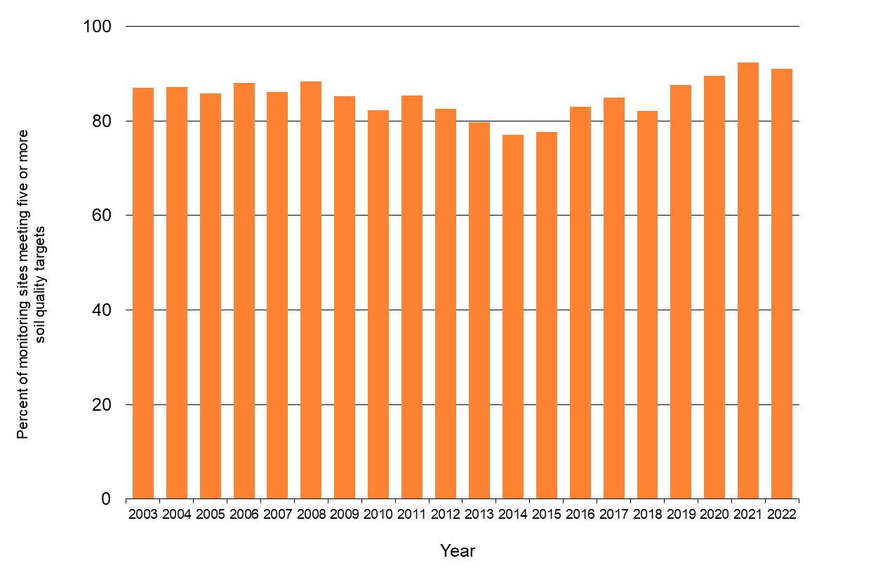 Waikato Progress Indicators soil quality graph