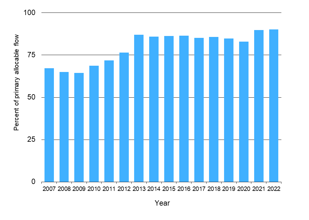 Waikato Progress Indicators - Water use graph