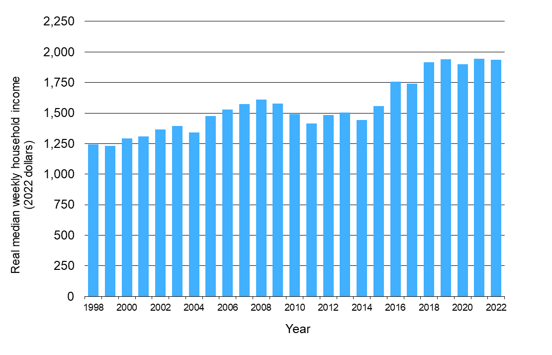 Waikato Progress Indicators - Income graph