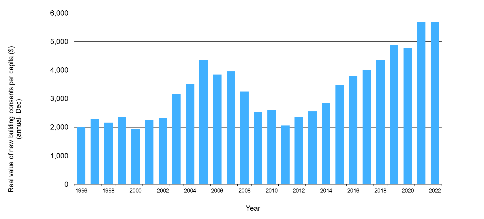 Waikato Progress Indicators - Building activity graph