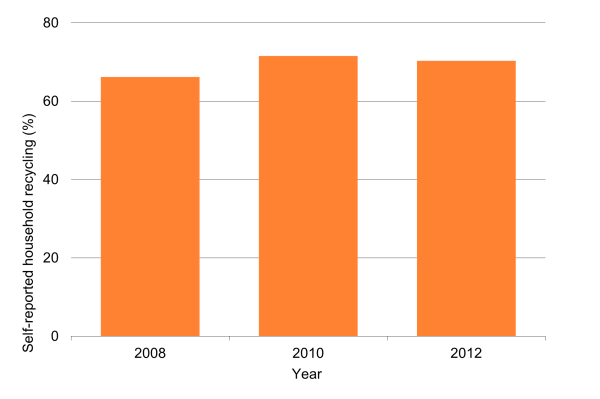 Waikato Progress Indicators - recycling graph