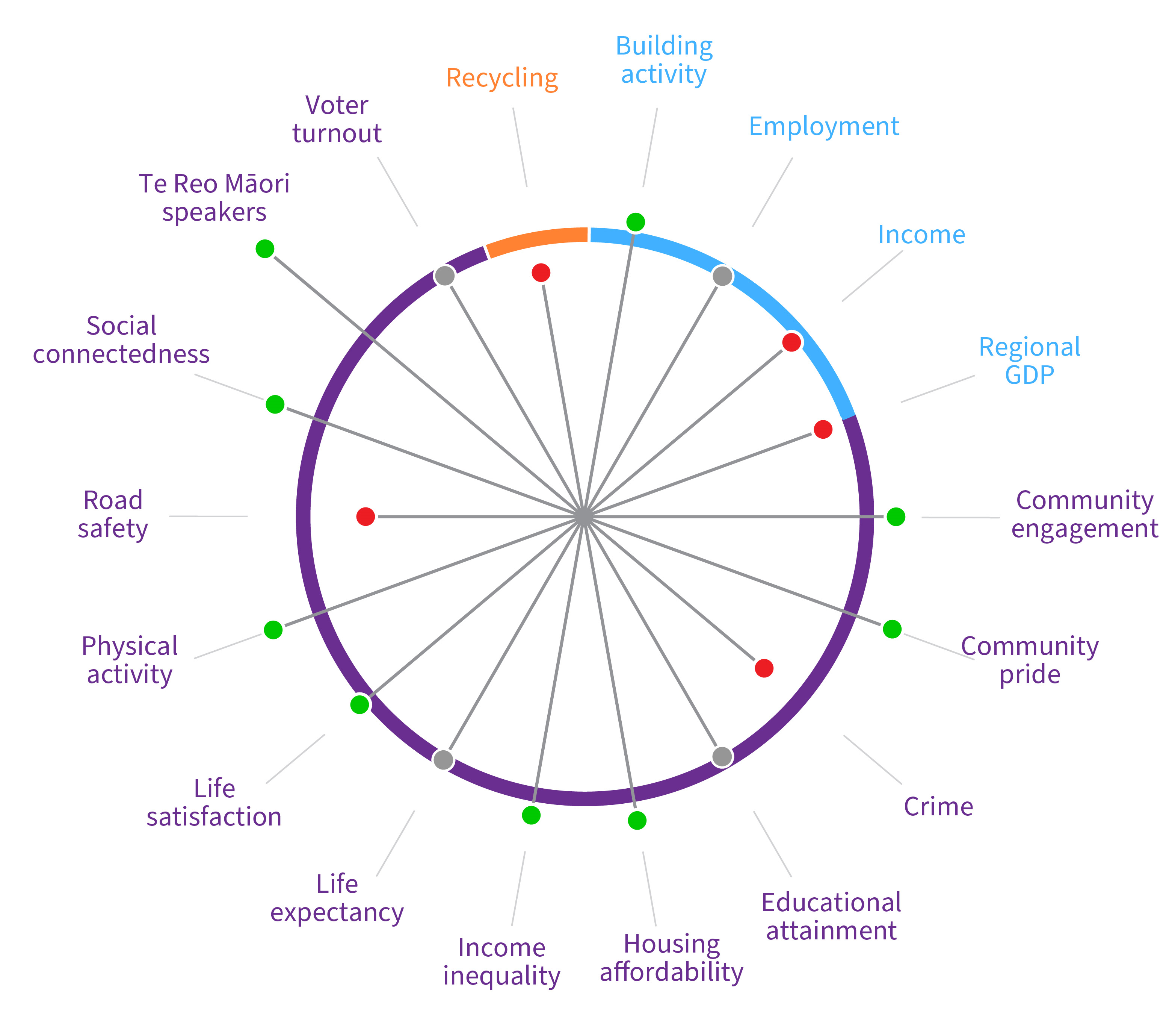 Waikato Progress Indicators - circle of wellbeing showing Waikato vs. NZ