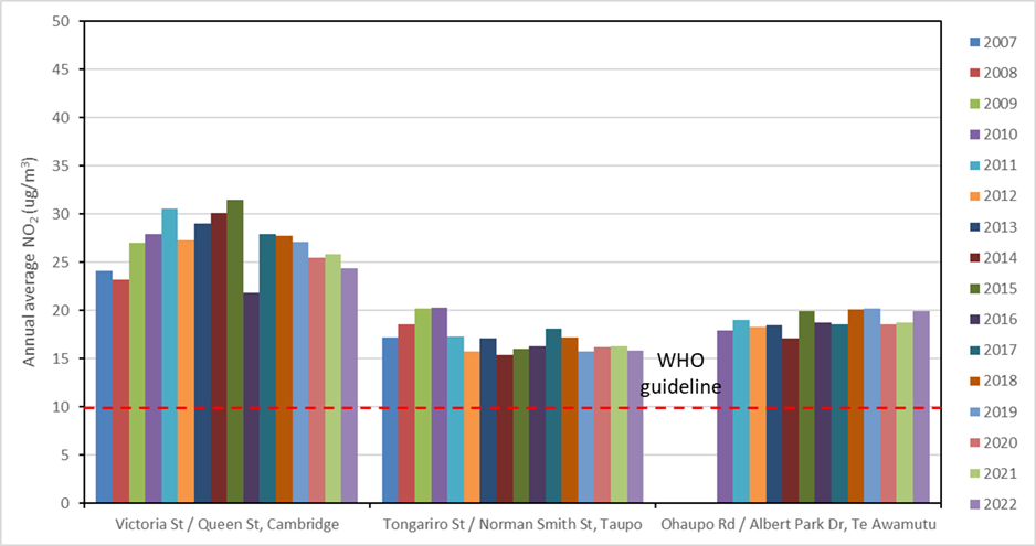 Graph showing annual average NO2 concentrations compared to WHO average - Cambridge, Te Awamutu and Taupō