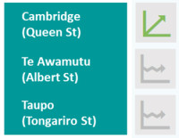 Table showing long-term trend analysis for NO2 in Cambridge, Te Awamutu and Taupō