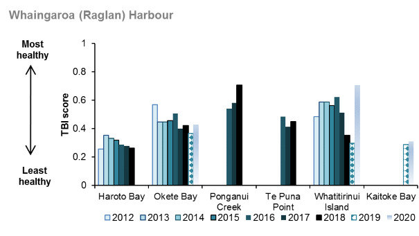 Raglan Harbour macrofauna indicator