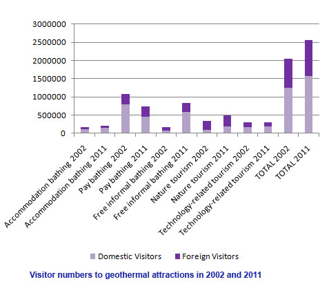Graph showing visitor numbers to geothermal attractions in 2002 and 2011