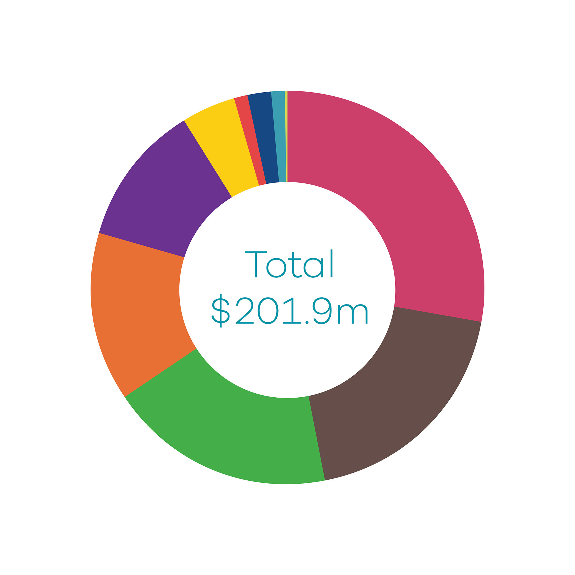 A pie graph breaking down where the funds will be spent