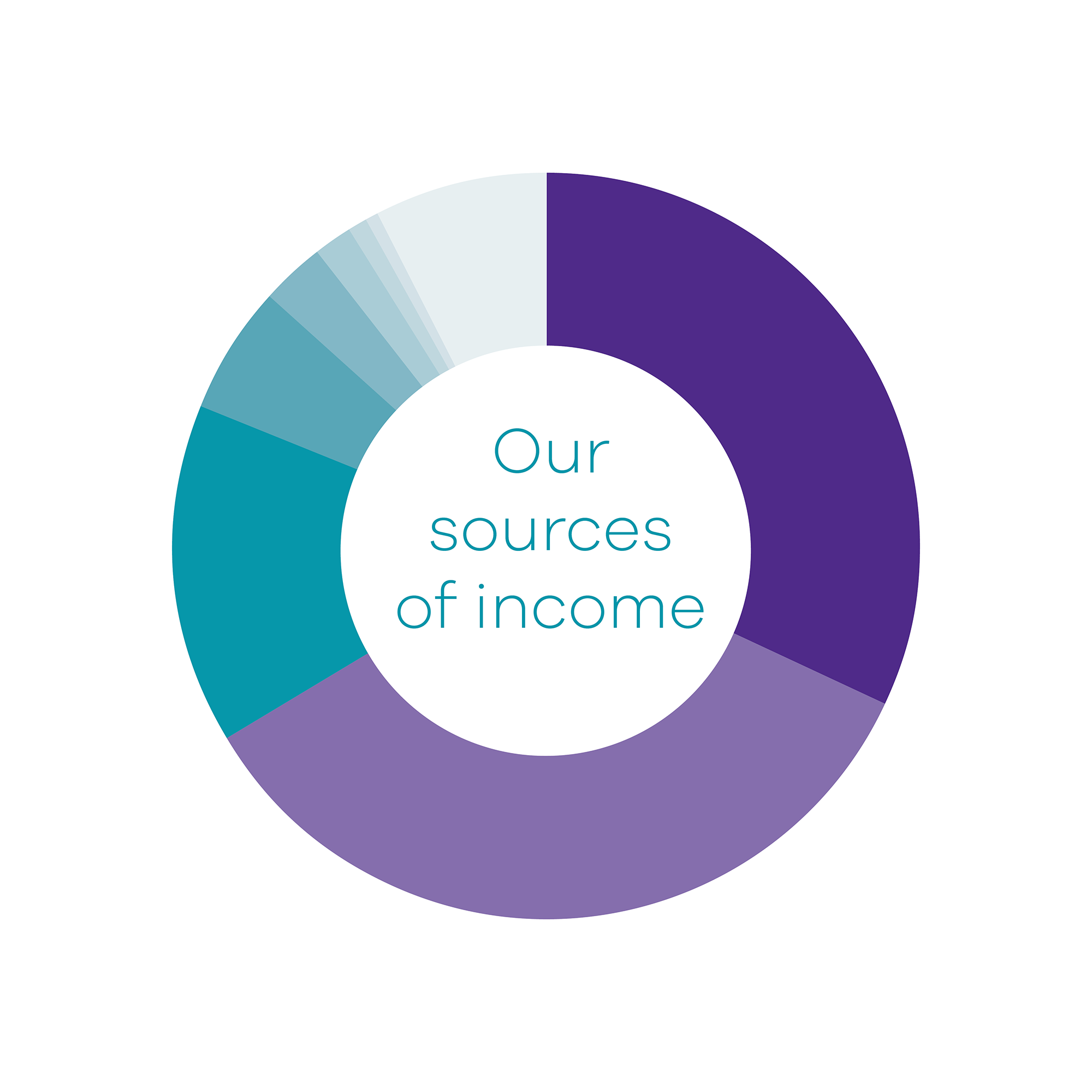 A pie graph breaking down where income comes from