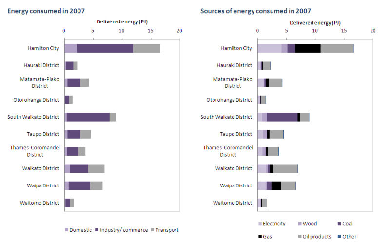 Graph - Total energy consumption - 2007