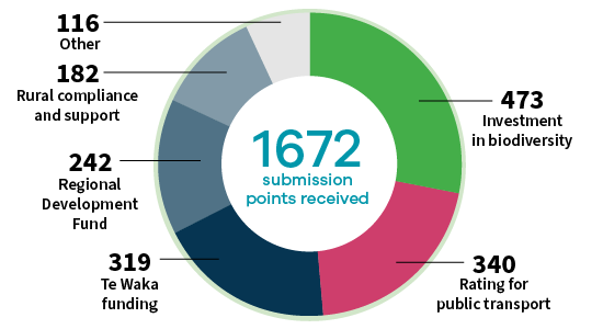 Image - LTP 20242034 Submissions received