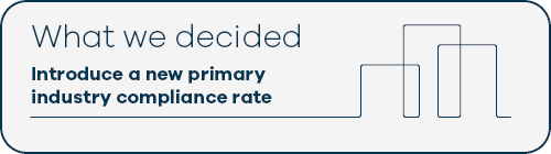 Image - LTP20242034 - What we decided - Primary industry compliance rate