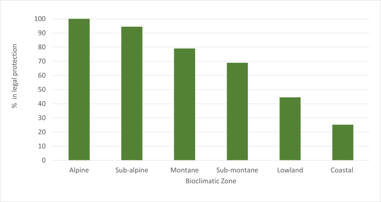 Bar chart showing proportion of protected indigenous cover by bioclimatic zone 