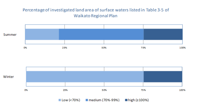 Graph showing surface water availability