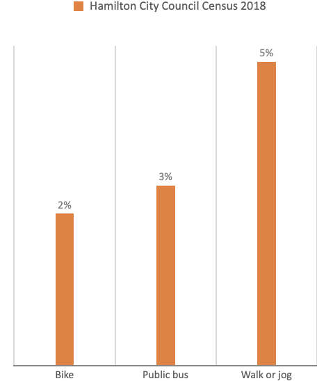 Bar graph showing transport mode to work for bike, public bus, and walk or jog, 2013 compared to 2018