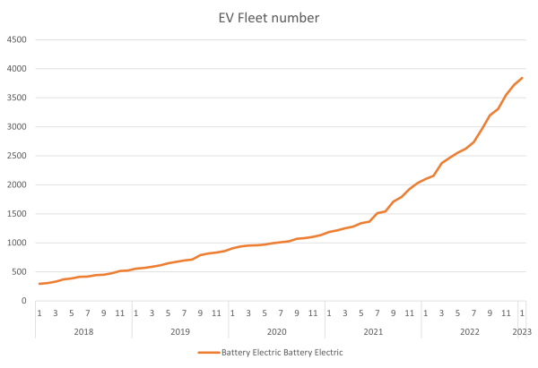 Graph of Waikato Electric Vehicle percentage 2013 to 2021