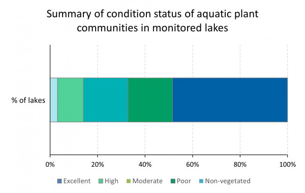 Condition of aquatic plant communities graph