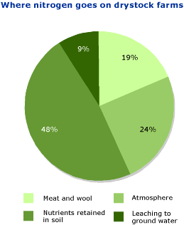 Pie chart showing where nitrogen goes on dry stock farms