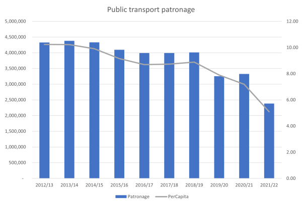 Bar Graph of Public Transport use per capita 2000 to 2020