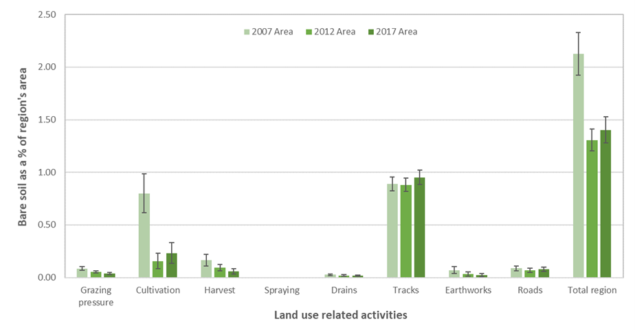 Graph - hange in bare soil by land use related activities, 2007 – 2017.