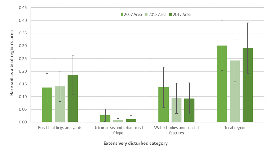 Graph - Change in bare soil within extensively disturbed land classes, 2007 – 2017