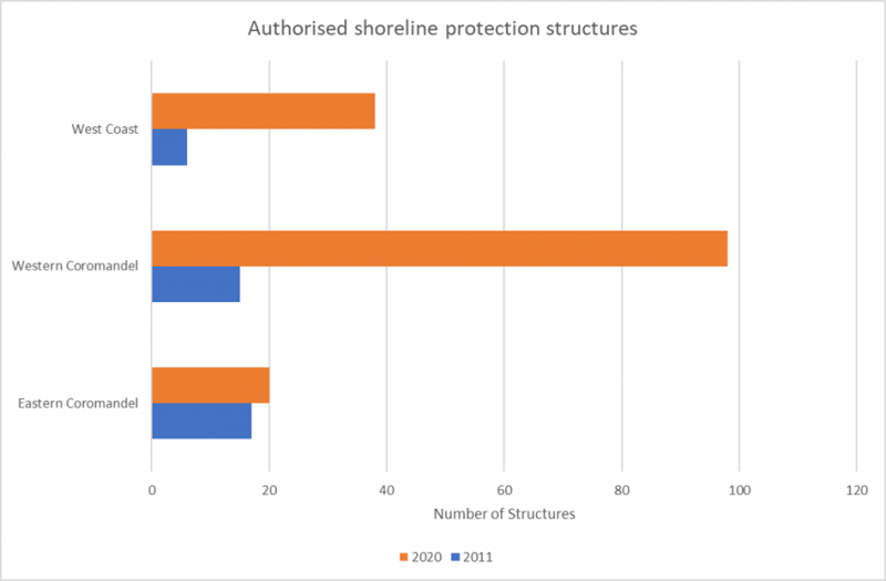 A graph of authorised shoreline protection structures