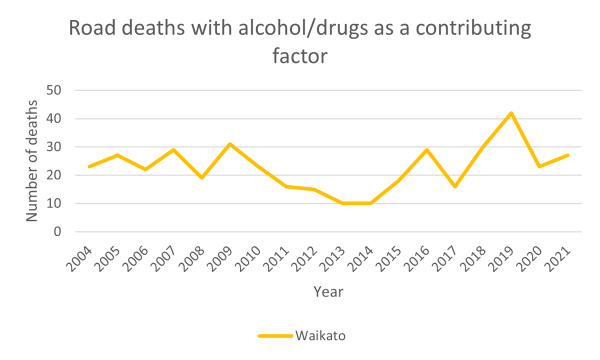 Line graph of Waikato road deaths where drugs or alcohol was contributing factor