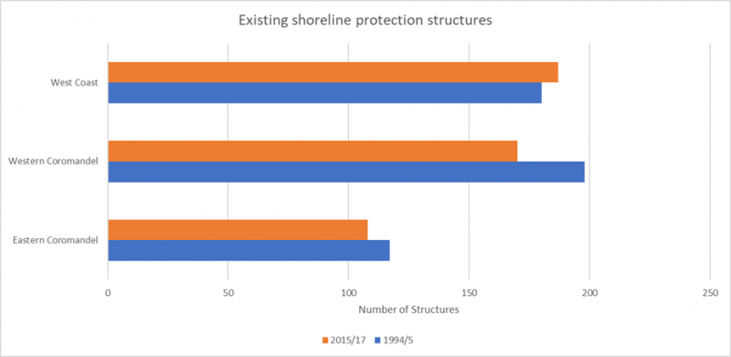 A graph of existing shoreline protection structures