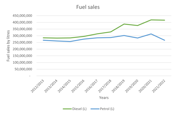 Fuel sales by litres