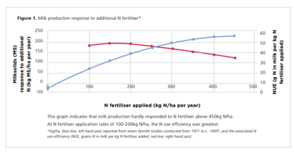 Milk production response to additional N fertiliser