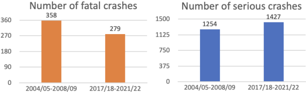 Number of fatal and serious crashes graphs