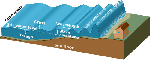 Image showing change in tsunami wave shape and height as it approaches land.