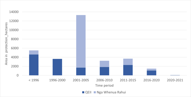 bar chart showing changes in amount of land protected since pre 1996 until 2021