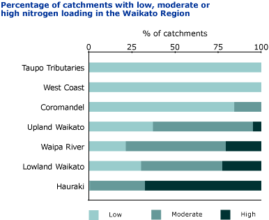 Graph - percentage of catchments with high nitrogen loading
