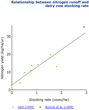 Graph - relationship between nitrogen runoff and stocking rate