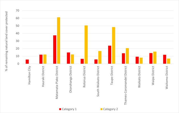 Bar chart showing remaining protected indigenous-cover land by protection category for each local authority
