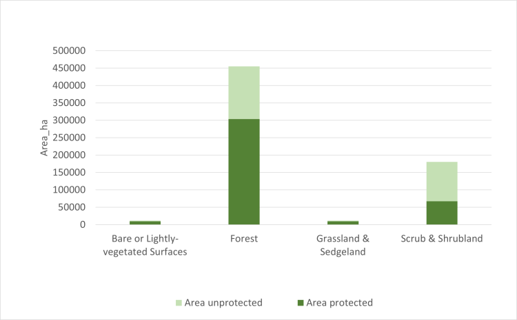 Bar chart showing amount of Waikato region's protected areas by land cover type