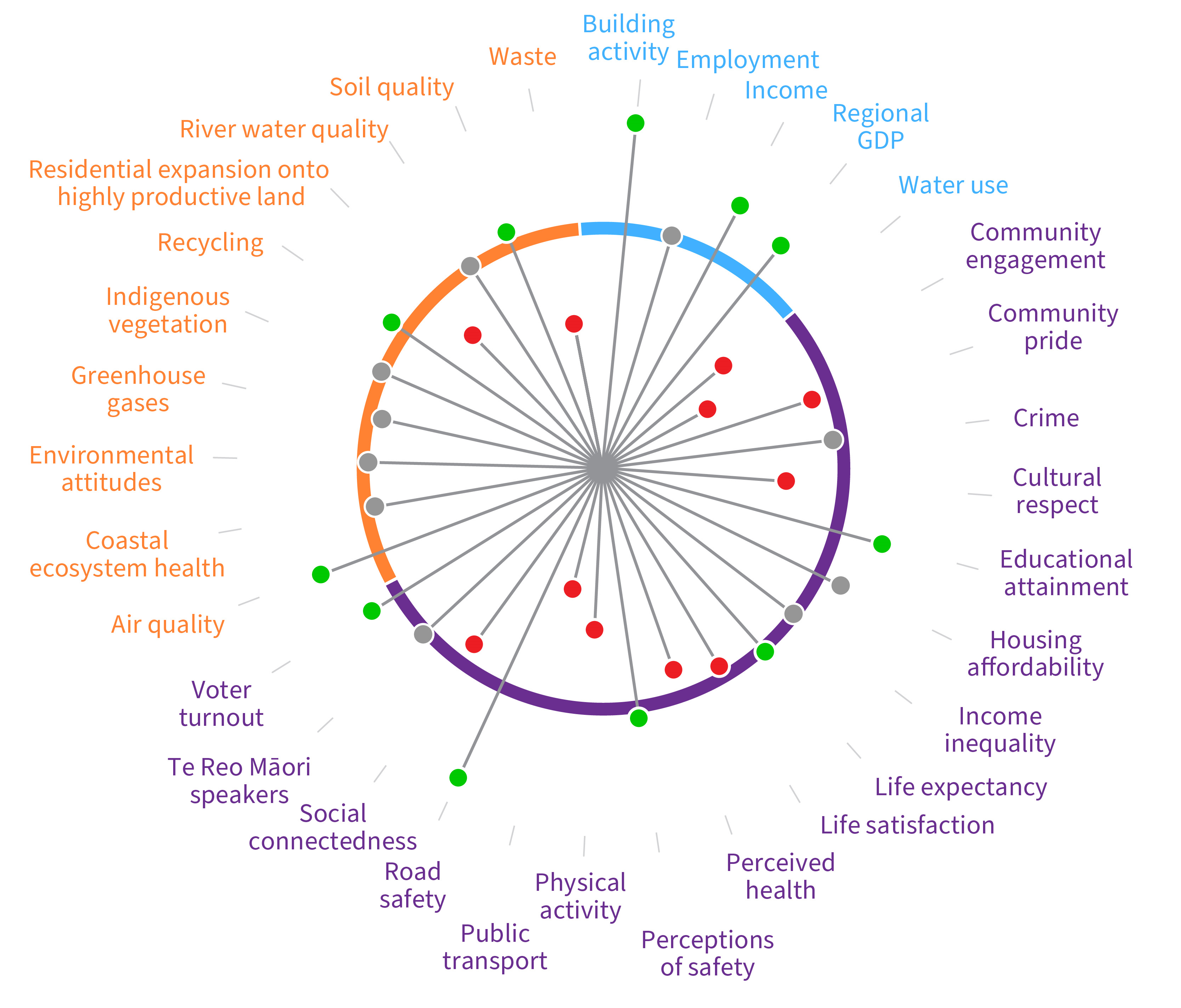 Waikato Progress Indicators - circle of wellbeing showing change over time